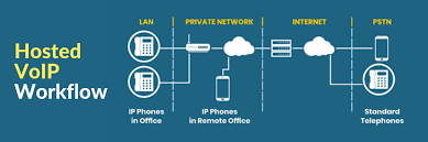 hosted voip for business