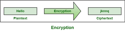 encryption