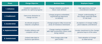 change management communication