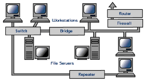 network devices