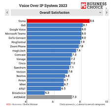 best hosted voip