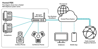 hosted pbx system