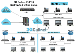 ip pbx solutions