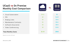 on premise unified communications