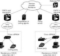 cisco voice over ip