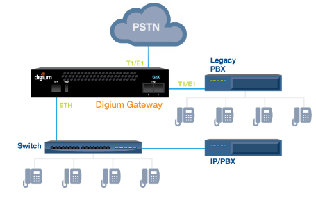 ip pbx gateway