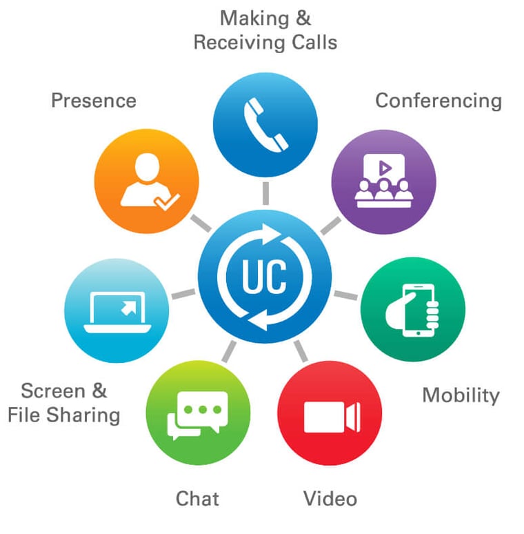 managed unified communications