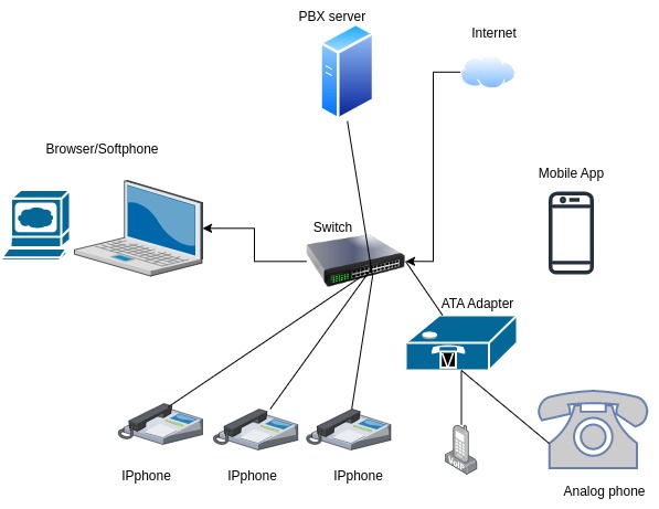 on premise voip phone system