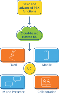 hosted unified communications services
