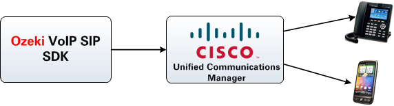 sip unified communications