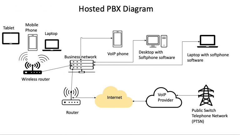 business voip hosted pbx