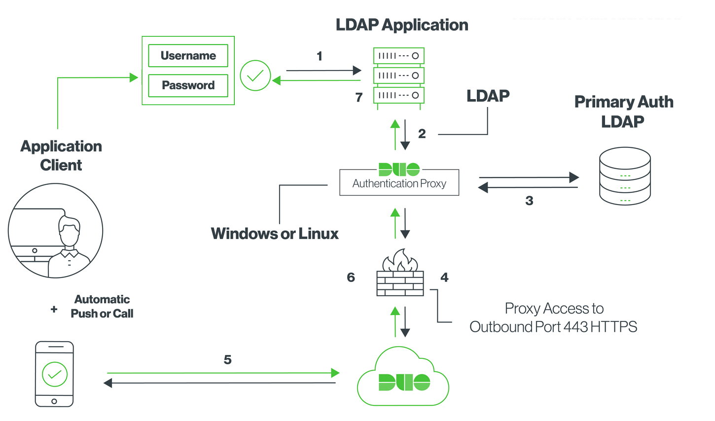 cisco cucm ldap integration