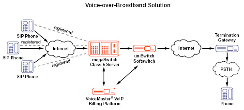 residential voip service