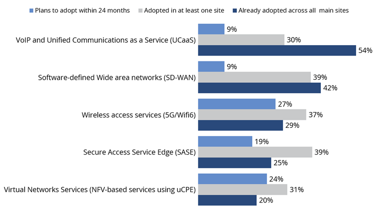 sd wan ucaas