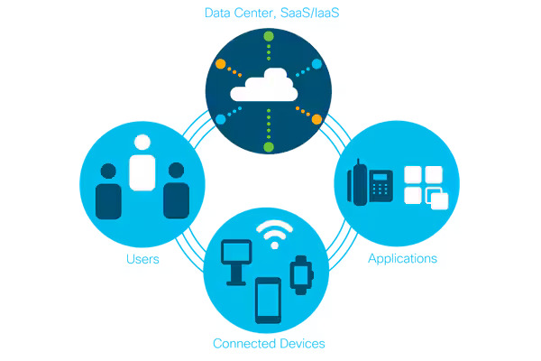 sd wan unified communications