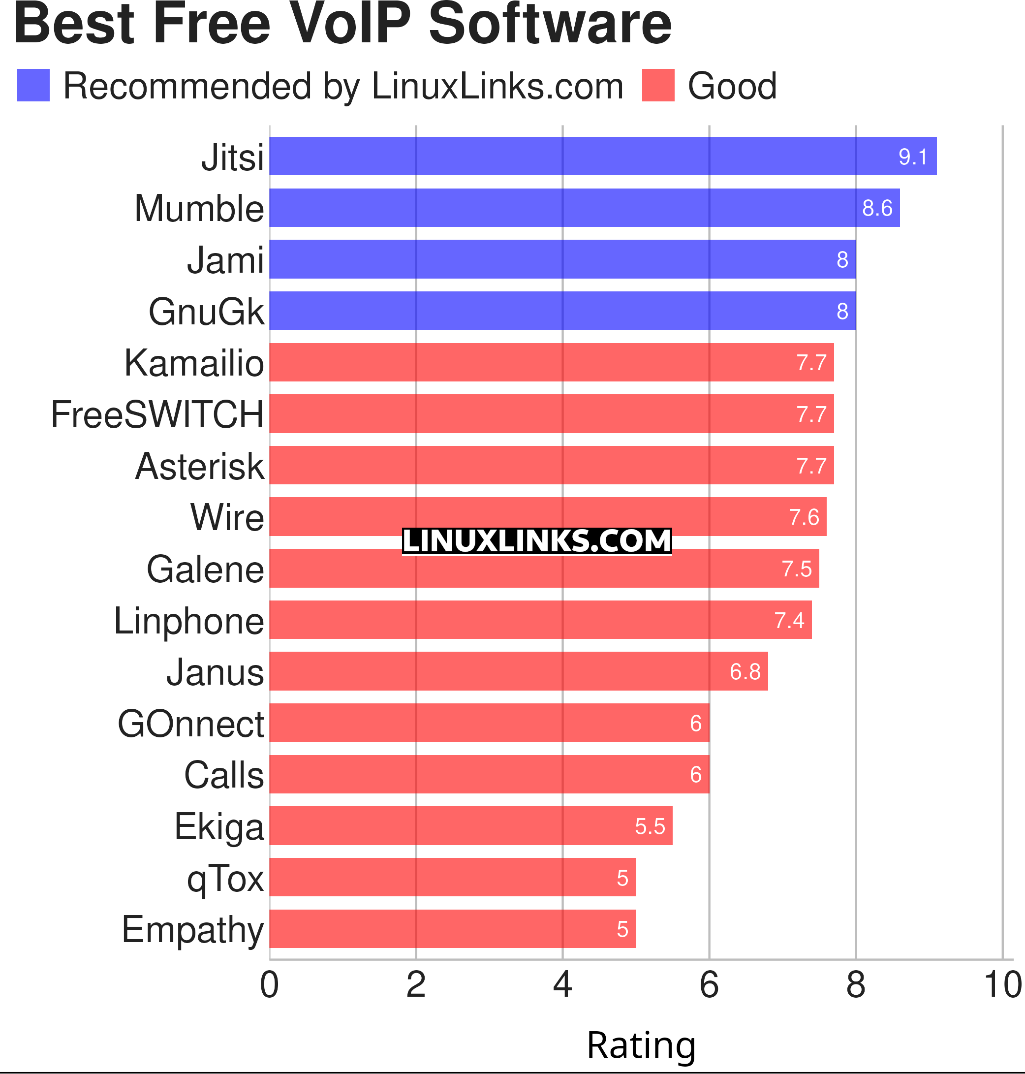 best voip available