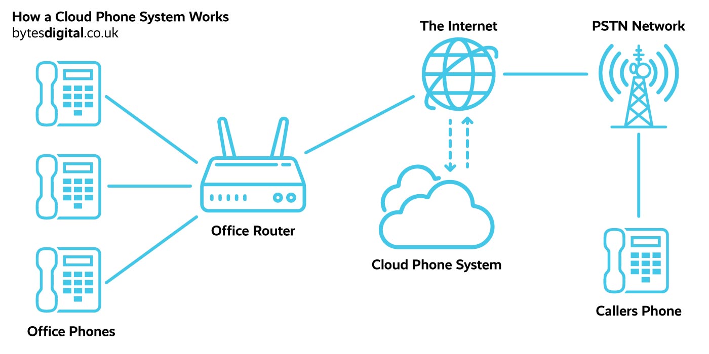 top cloud phone systems