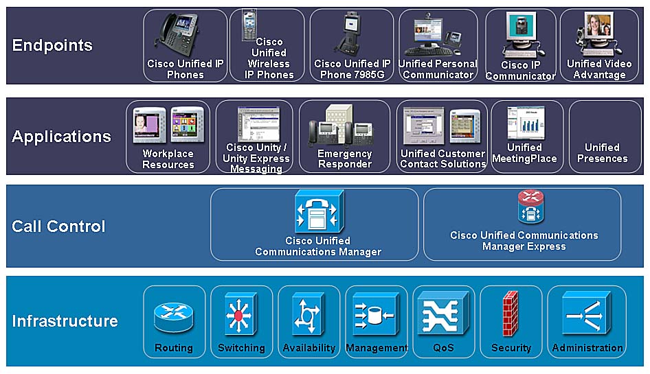 cisco unified communications and collaboration