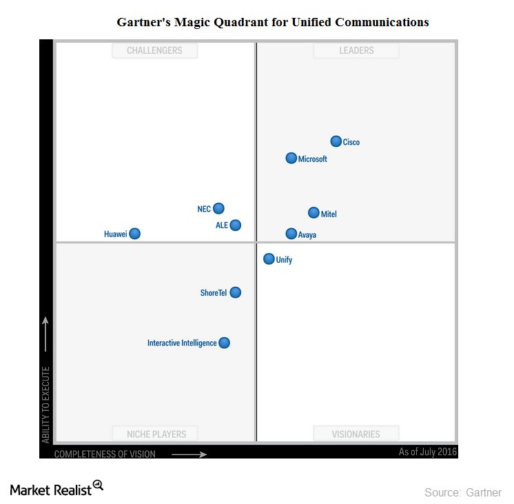 gartner magic quadrant for unified communications as a service worldwide