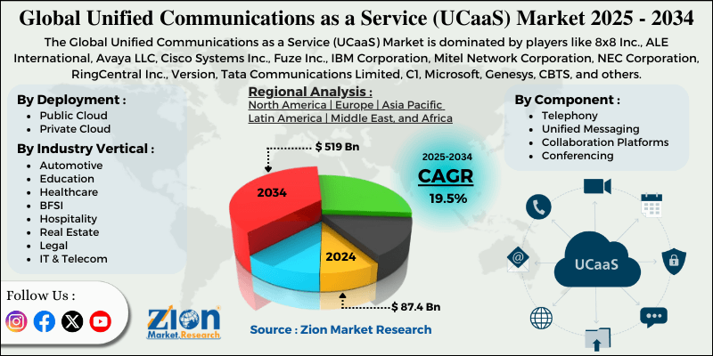 global unified communications market